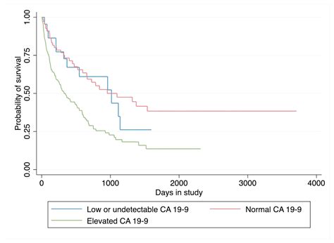Clinical Features and Outcomes of Patients with Pancreaticobiliary ...