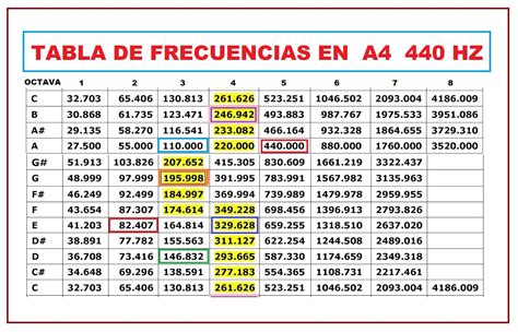 tornadojack: TABLA DE FRECUENCIAS A4 = 440 HZ