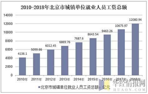 2010-2018年北京市城镇单位就业人数、失业人数、失业率及平均工资走势分析_华经情报网_华经产业研究院