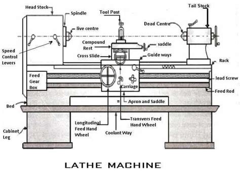 Lathe Machine Components 的图像结果