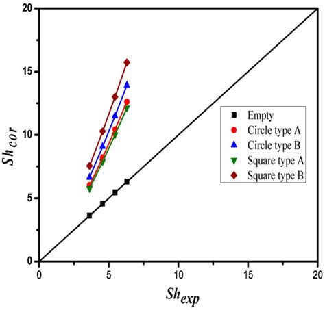 Theoretical and Experimental Studies of CO2 Absorption in Double-Unit ...