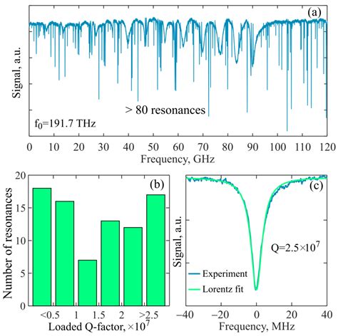 Cascade Brillouin Lasing in a Tellurite-Glass Microsphere Resonator ...