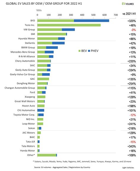 Global Electric Vehicle Sales Up 62% (Overall Auto Sales Down 8%) - CleanTechnica