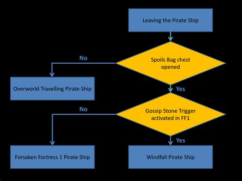 Flags and Triggers - ZeldaSpeedRuns