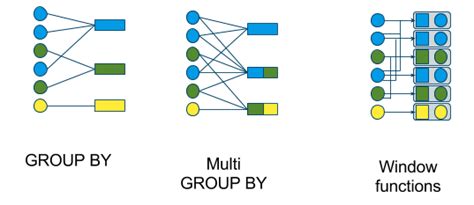 Rezultat imagine pentru Oracle Window Function vs Group By