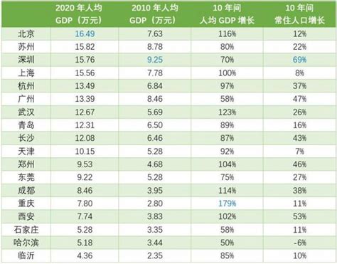 2021年全年中国城市人均GDP排名 - 知乎