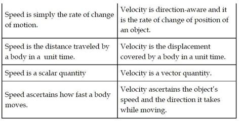 compare speed and velocity - Brainly.in