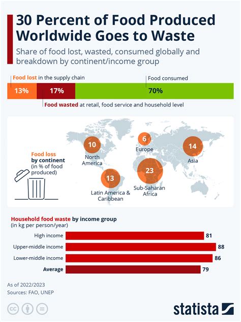 Food Waste Graph 的图像结果