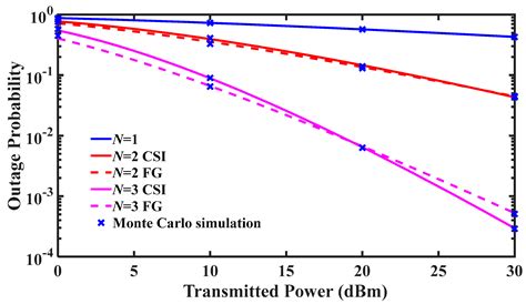 Performance Analysis of Multi-Hop FSOC over Gamma-Gamma Turbulence and ...