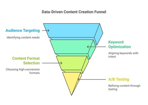 How to Create Content That Converts A Data Driven Approach for Business ...