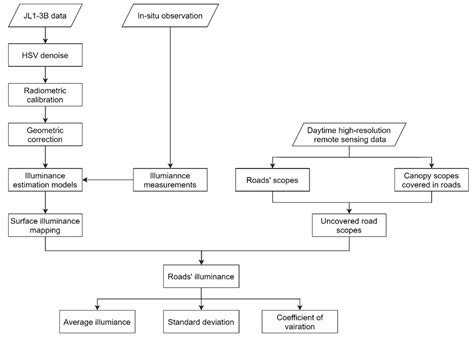 Evaluating Road Lighting Quality Using High-Resolution JL1-3B Nighttime ...