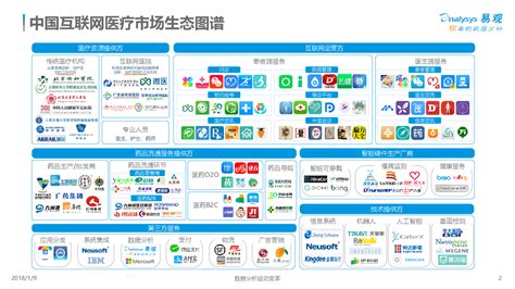 中国医疗互联网生态图谱2017 - 易观