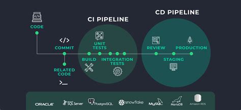 Image result for Version Control for Database