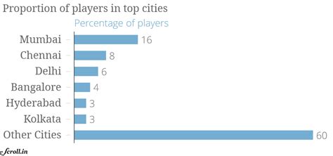 A statistical journey of Indian cricket’s social history through ...