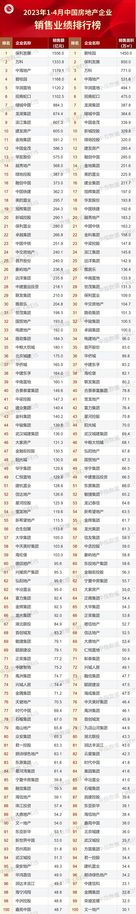 2023年1-3月中国房地产企业销售业绩排行榜_新浪财经_新浪网