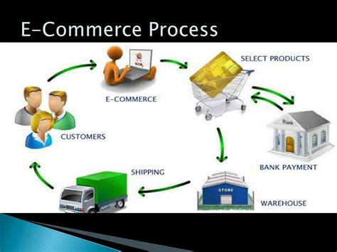How E-Commerce Work 的图像结果