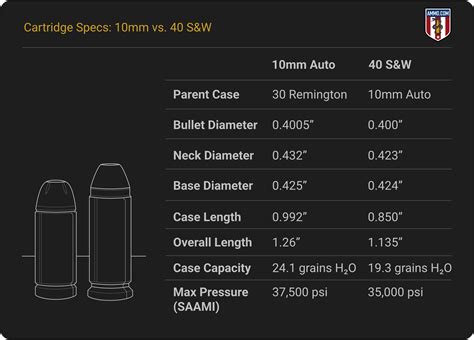 10Mm Vs 40 Caliber