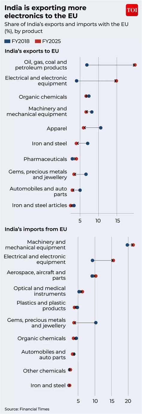 India-EU FTA: Can ‘mother of all trade deals’ offset impact of Trump’s ...