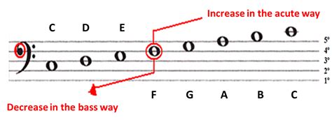 Image result for Base Clef Music Notes