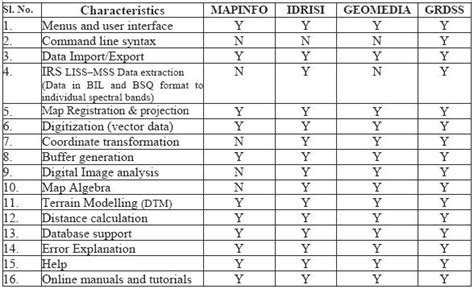 Geographic Resources Decision Support System – an Open Source GIS