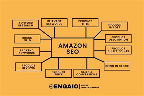 Amazon SEO: How To Rank Higher For Amazon Searches - Velocity