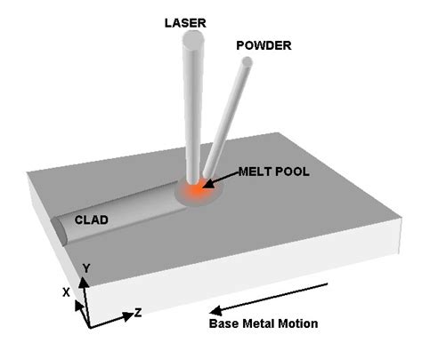 Laser Surface Alloying, Cladding / Laser based Additive Manufacturing