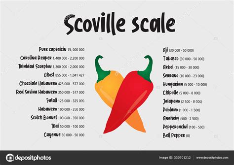 Scoville pepper heat scale vector Stock Vector Image by ©Juliedeshaies ...