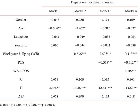 Hierarchical Regression APA 的图像结果