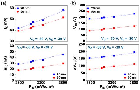 Near-Infrared Organic Phototransistors with Polymeric Channel ...