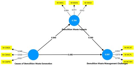 Environmental Management Framework for Road Network Demolition Wastes ...
