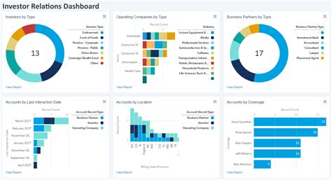 What KPIs Are Used on Investor Relations Dashboards?