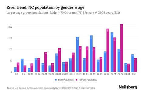 River Bend, NC Population - 2023 Stats & Trends | Neilsberg
