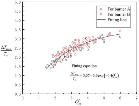 A Study on the Maximum Temperature of a Ceiling Jet of Asymmetric Dual ...