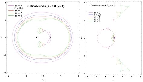 Caustics in Gravitational Lensing by Mixed Binary Systems