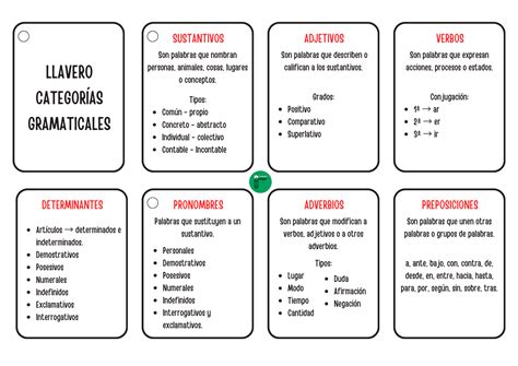 Llaverito de las categorías gramaticales - Orientacion Andujar