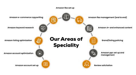 Amazon Store Setup 的图像结果