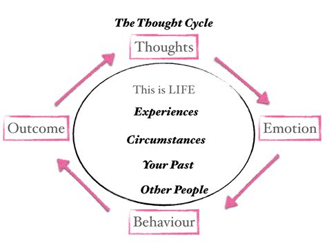 Understanding Your Thought Process