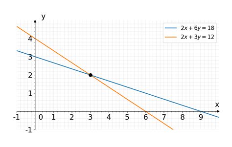 Image result for Draw Graph 2X 3Y 12