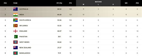 ICC World Test Championship points table (Updated) as on March 12 after ...