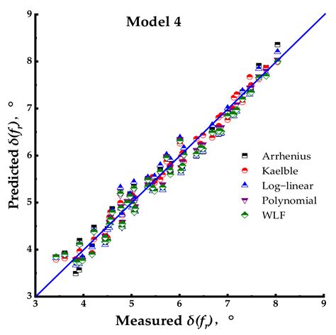 Study on the Phase Angle Master Curve of the Polyurethane Mixture with ...