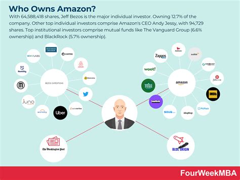 Amazon Subsidiaries - FourWeekMBA