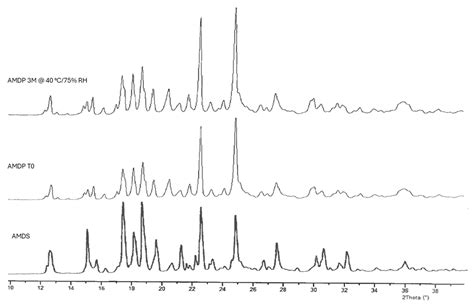 The Impact of a Manufacturing Process on the Stability of ...