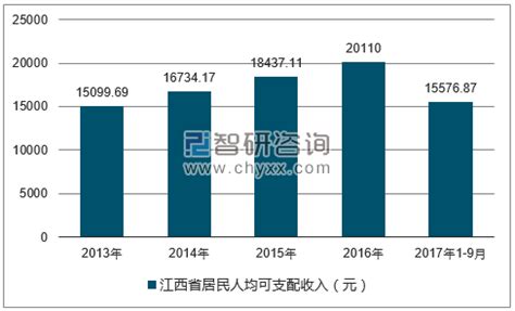 2020年上半年江西城镇、农村居民人均可支配收入及人均消费支出统计_智研咨询