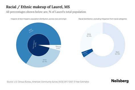 Laurel, MS Population by Race & Ethnicity - 2023 | Neilsberg