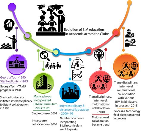 The BIM Knowledge, Skills & Behaviors that AECO Discipline Students ...