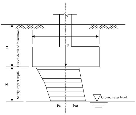The Effect of the Water Table on the Bearing Capacity of a Shallow ...