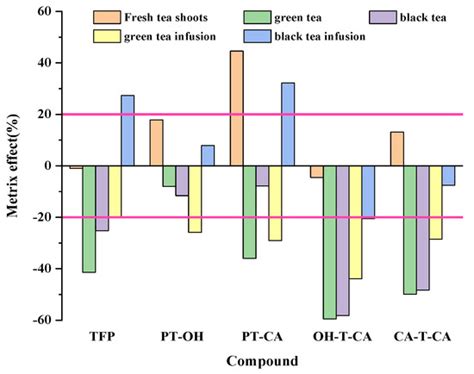 Establishment of a QuEChERS-UPLC-MS/MS Method for Simultaneously ...