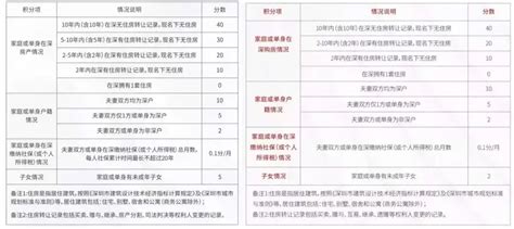 深圳打新积分规则变动：社保累计不超过20年！有子女加5分！_未成年