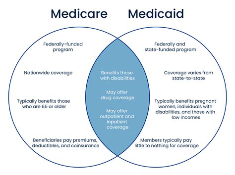 Medicare vs. Medicaid | Buffington Insurance Group