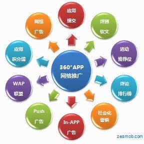 360°APP推广全案营销解决方案 - 泽思APP营销推广博客